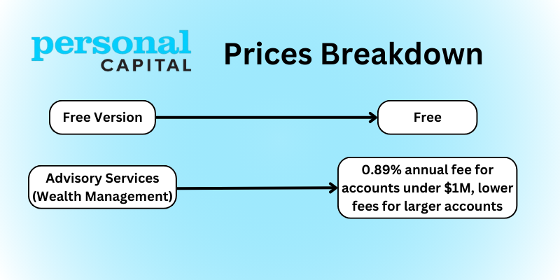 Personal Capital vs Quicken: Personal Capital Prices