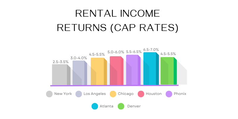 Arrived vs Fundrise: Rental Income Returns