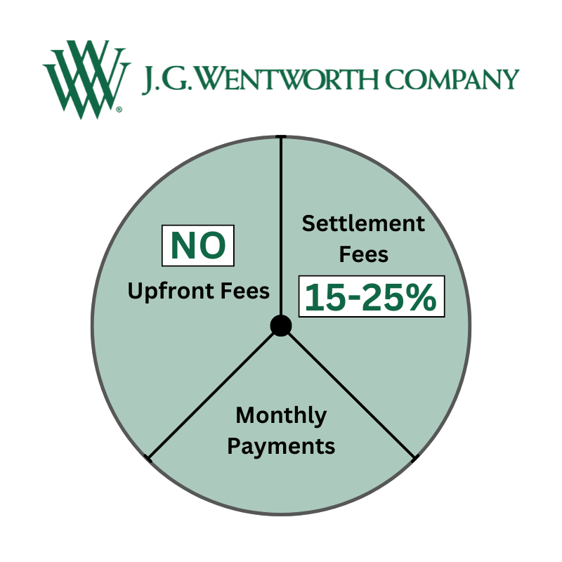 JG Wentworth Debt Relief, JG Wentworth Reviews : Fees and Cost