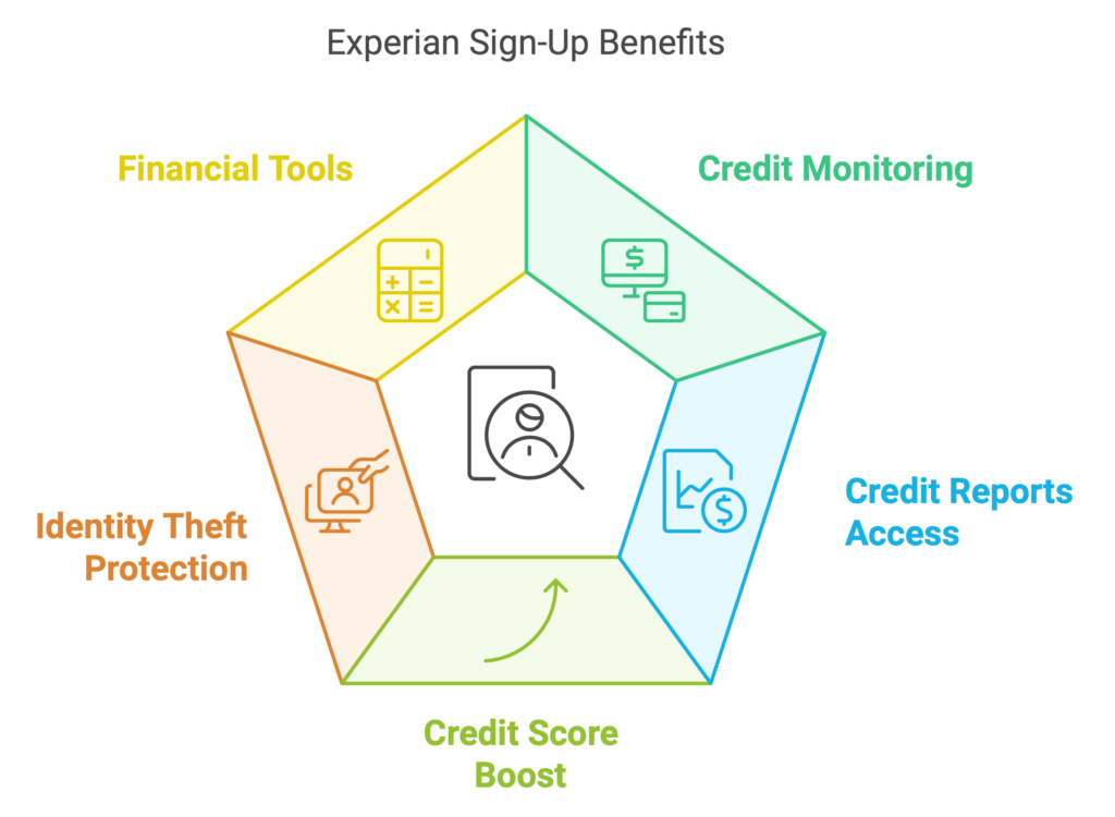 Experian Sign Up: Benefits