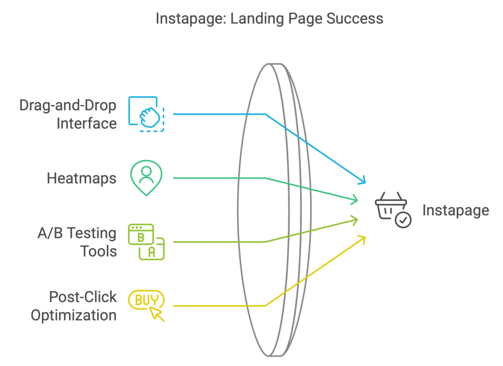 Leadpages alternative: Instapage