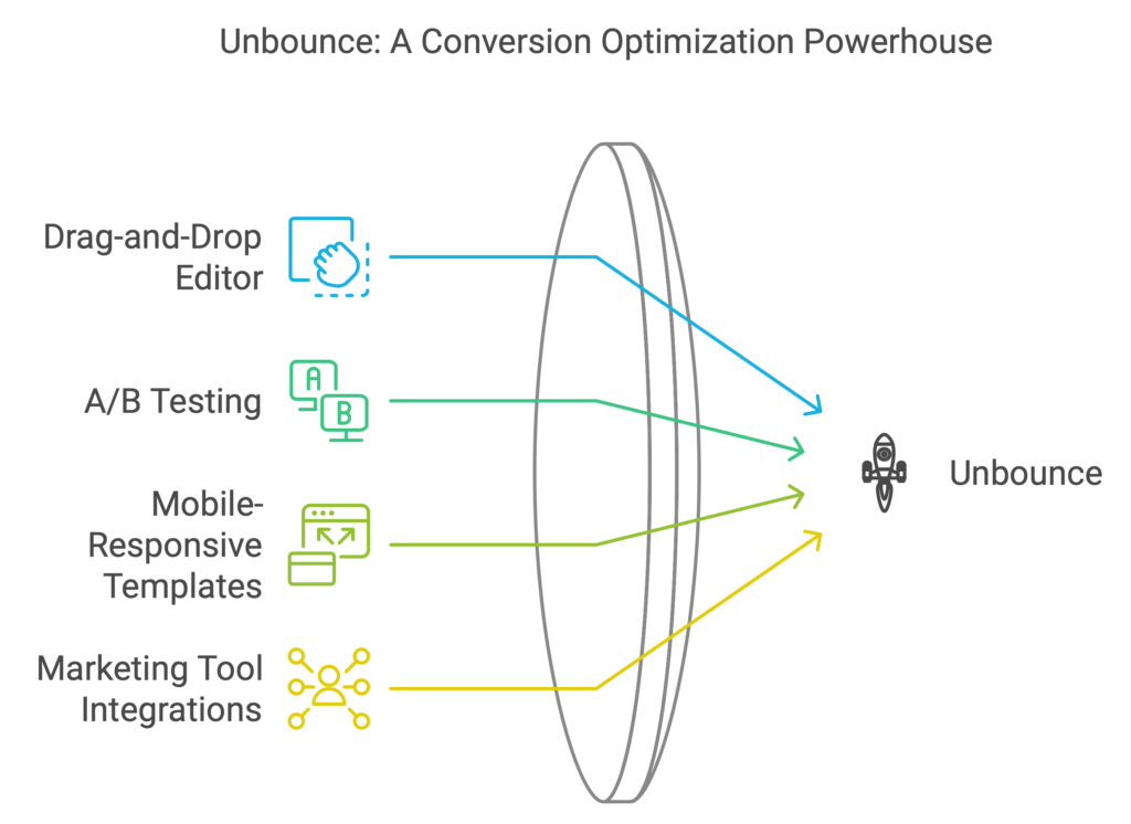 Leadpages alternatives: Unbounce